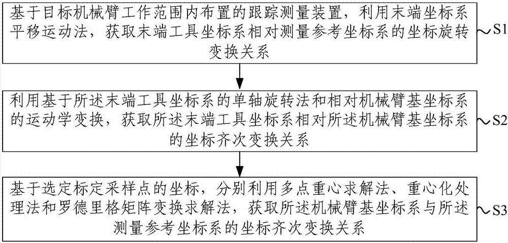 一种机械臂坐标系的转换标定方法与系统与流程