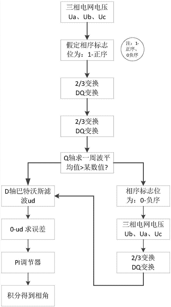 一种三相PWM整流器的相序自适应控制方法与流程