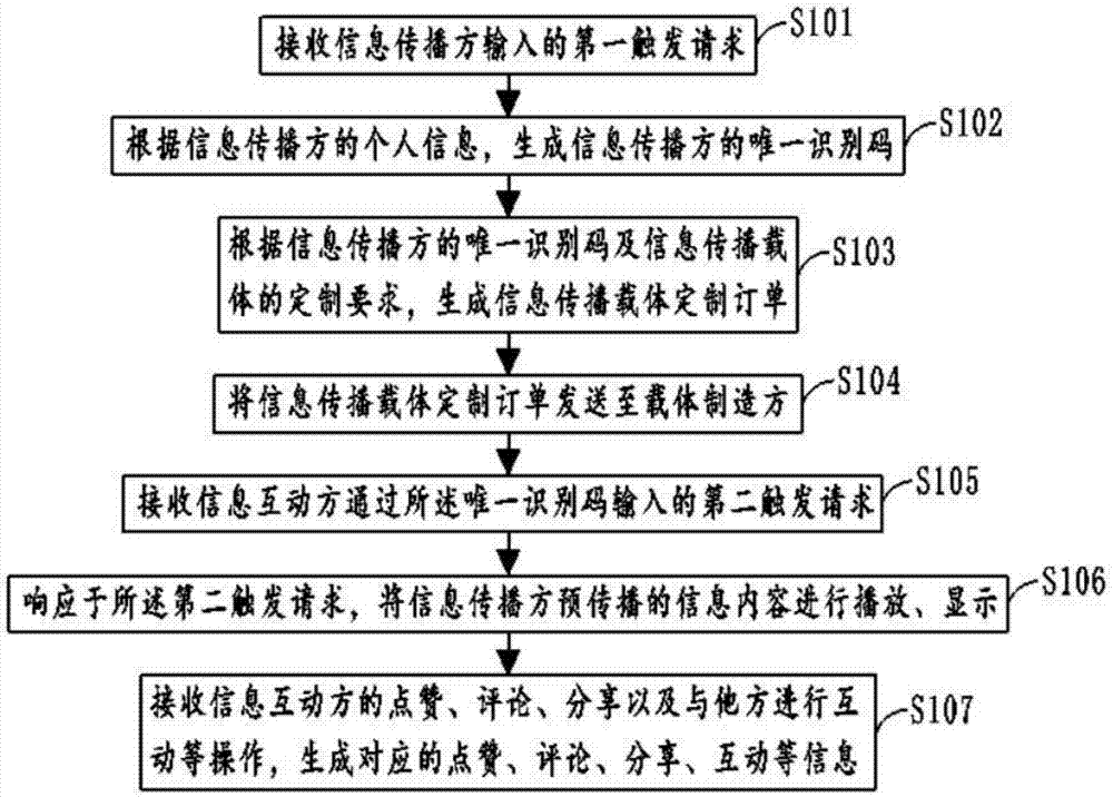 一种信息传播与互动的方法存储设备终端载体及系统与流程