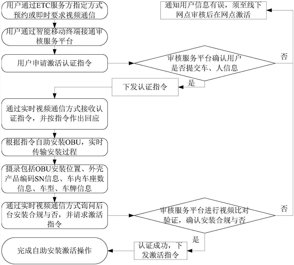 在线激活车载单元的系统、方法、终端、应用程序和后台与流程