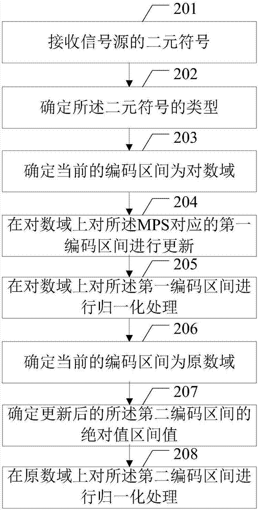 一种视频数据编码、解码的方法及装置与流程