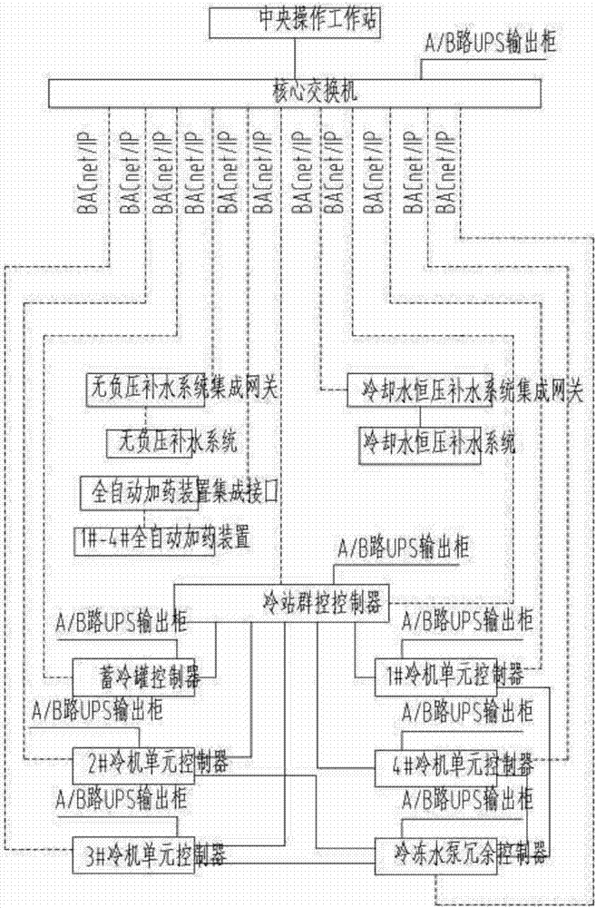 一种带有冗余控制器的数据中心冷冻站自控系统的制作方法