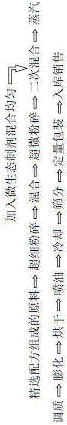 一种泥鳅生物膨化配合饲料的制备方法与流程