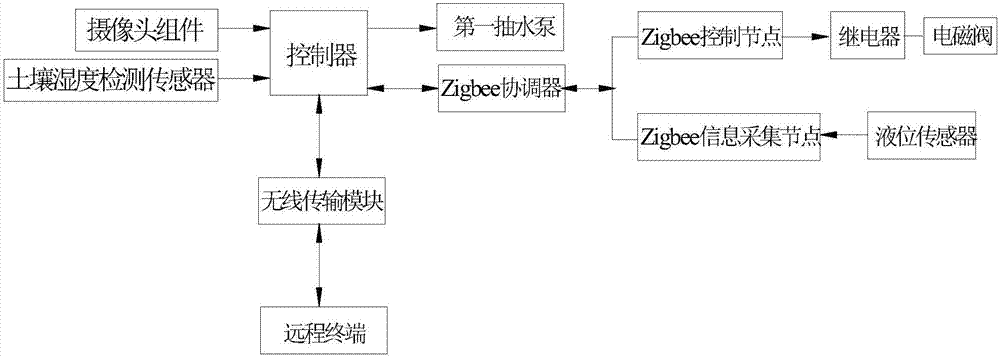 自动化水利灌溉装置的制作方法