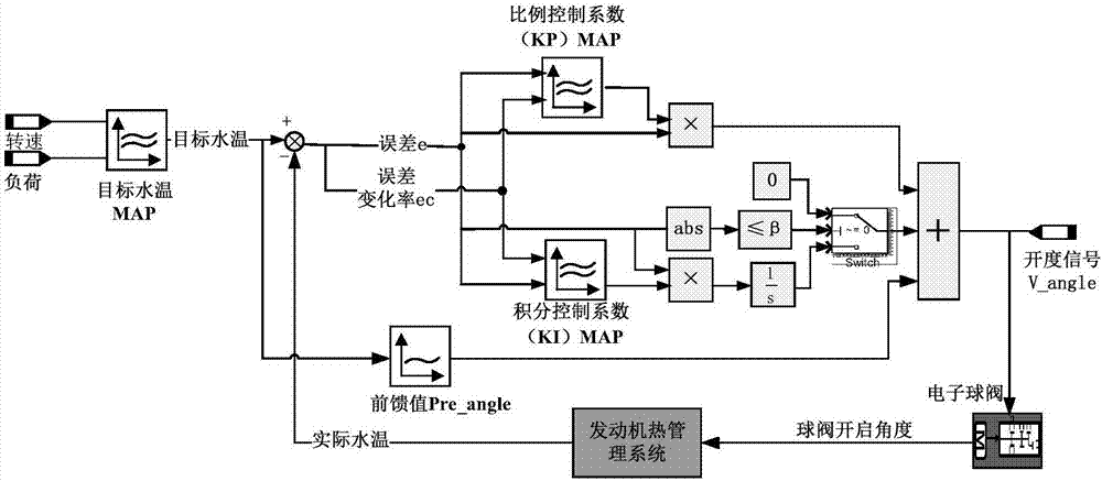 发动机的冷却系统控制方法,系统及车辆与流程