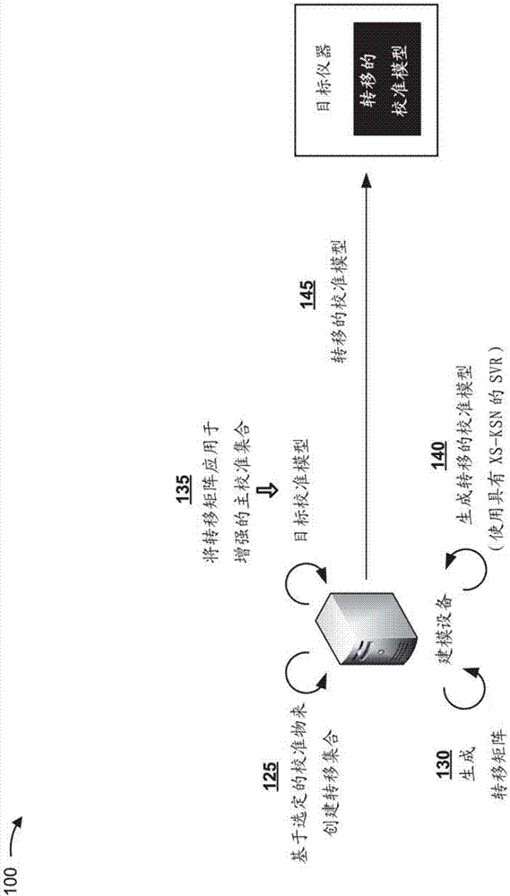 使用稀疏转移集合转移校准模型的制作方法