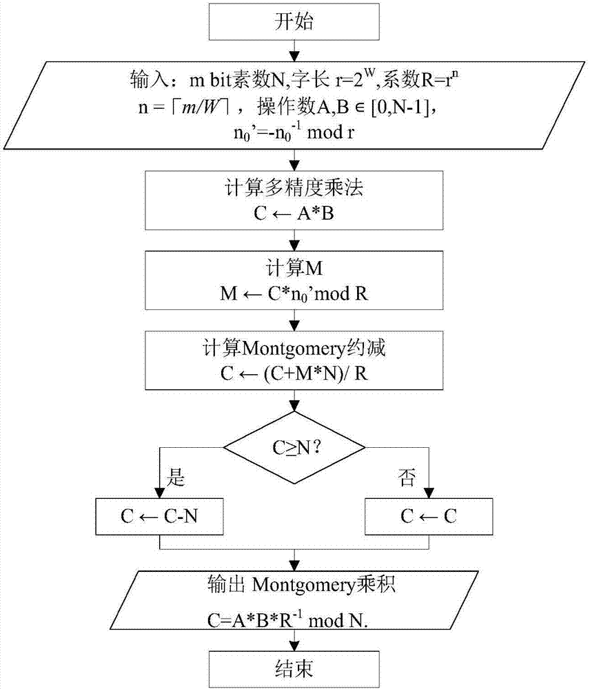 一种适用于嵌入式系统的Montgomery模乘计算方法与流程