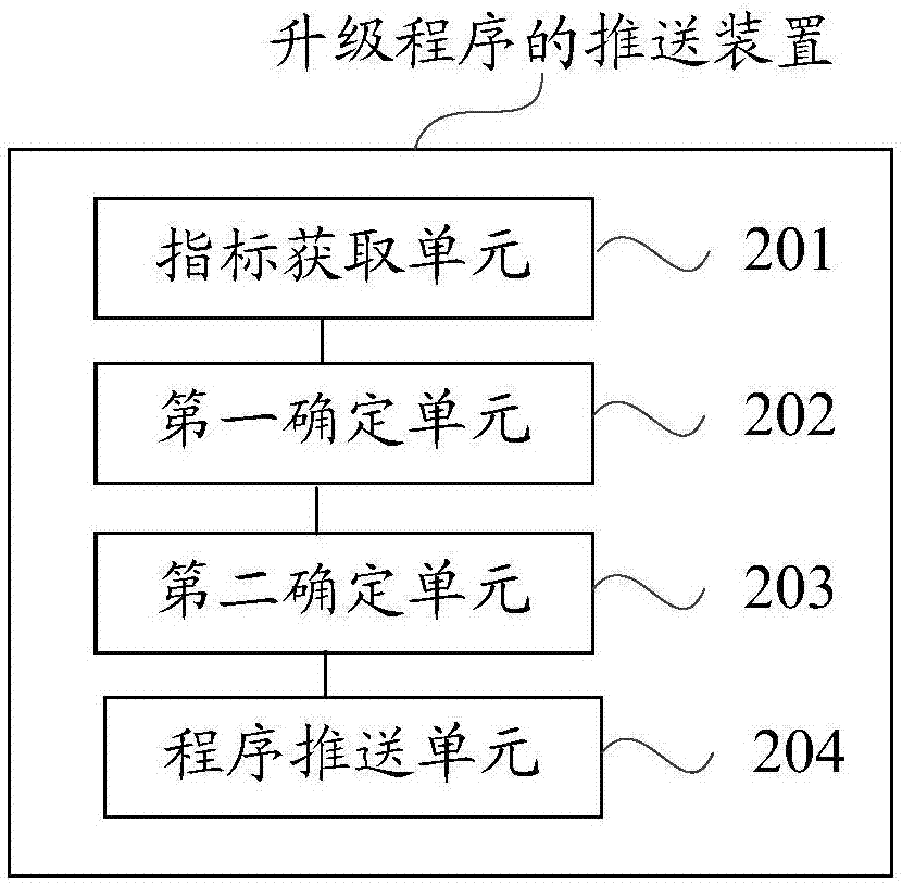 一种升级程序的推送方法及装置与流程