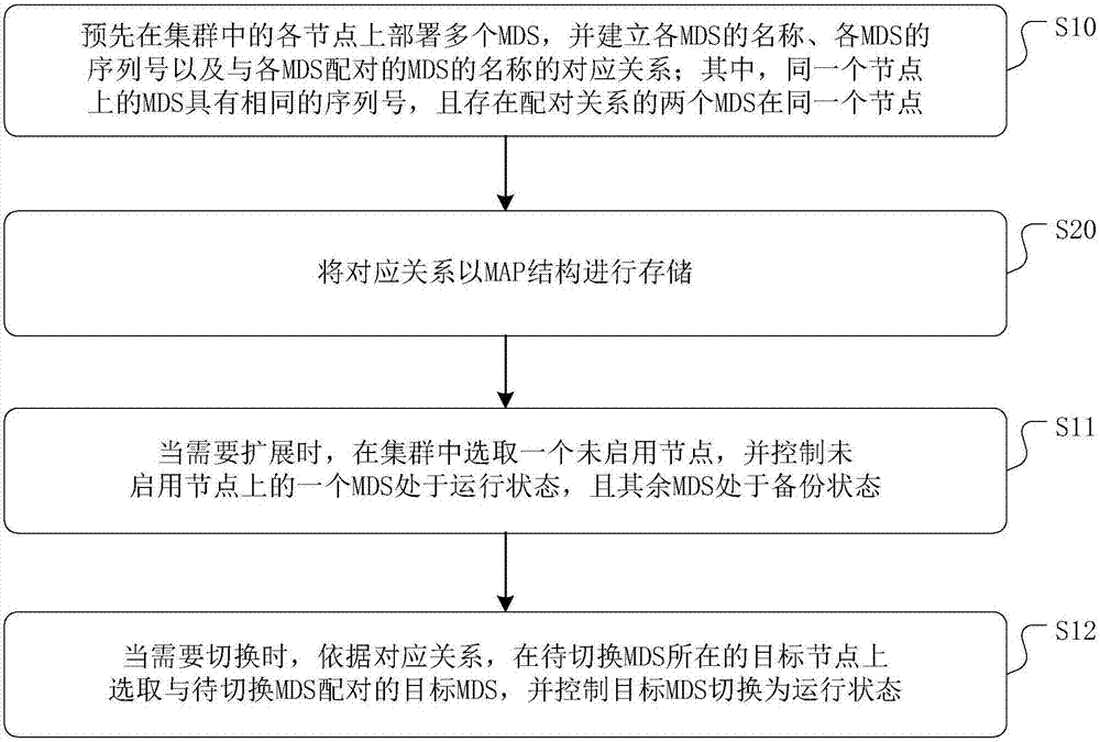 可配置的MDS的平衡控制方法、装置及存储介质与流程