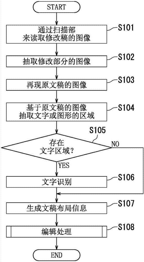 图像形成装置和文档电子化方法与流程