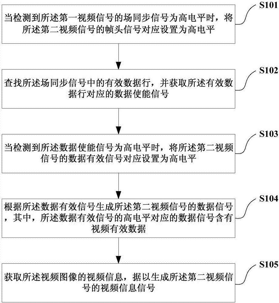 视频信号转换方法及系统与流程