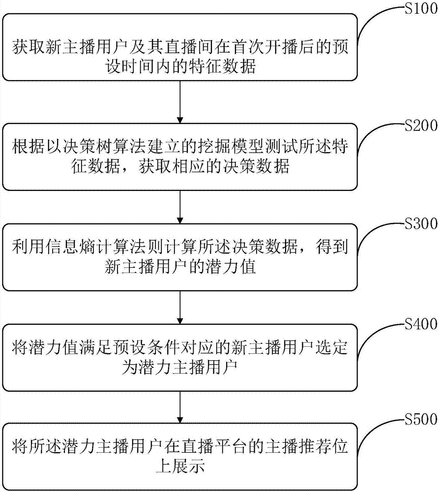 潜力主播用户的挖掘方法、装置及服务器与流程