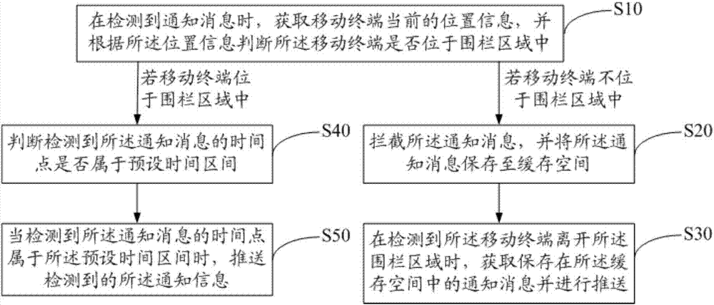 通知消息的处理方法及终端与流程