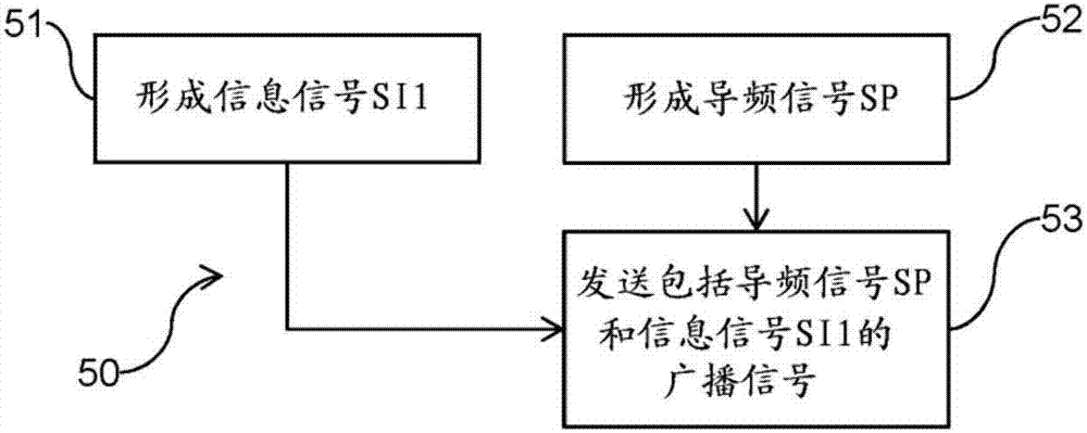 用于发送和接收包括导频信号和信息信号的广播信号的方法与流程