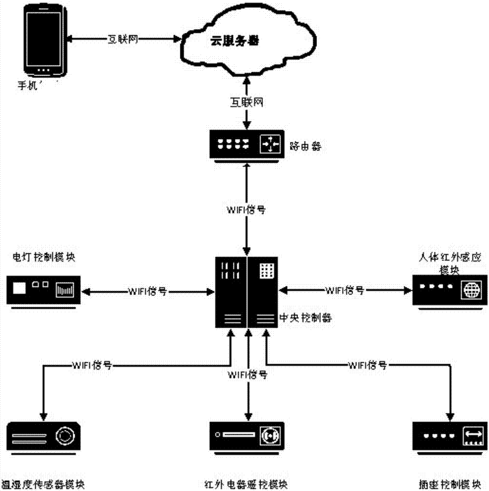 一种基于WIFI通信技术的智能家居系统的制作方法