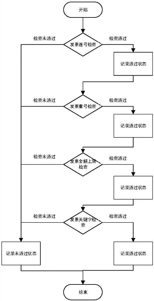 一种财务报销全票据智能审核系统的制作方法