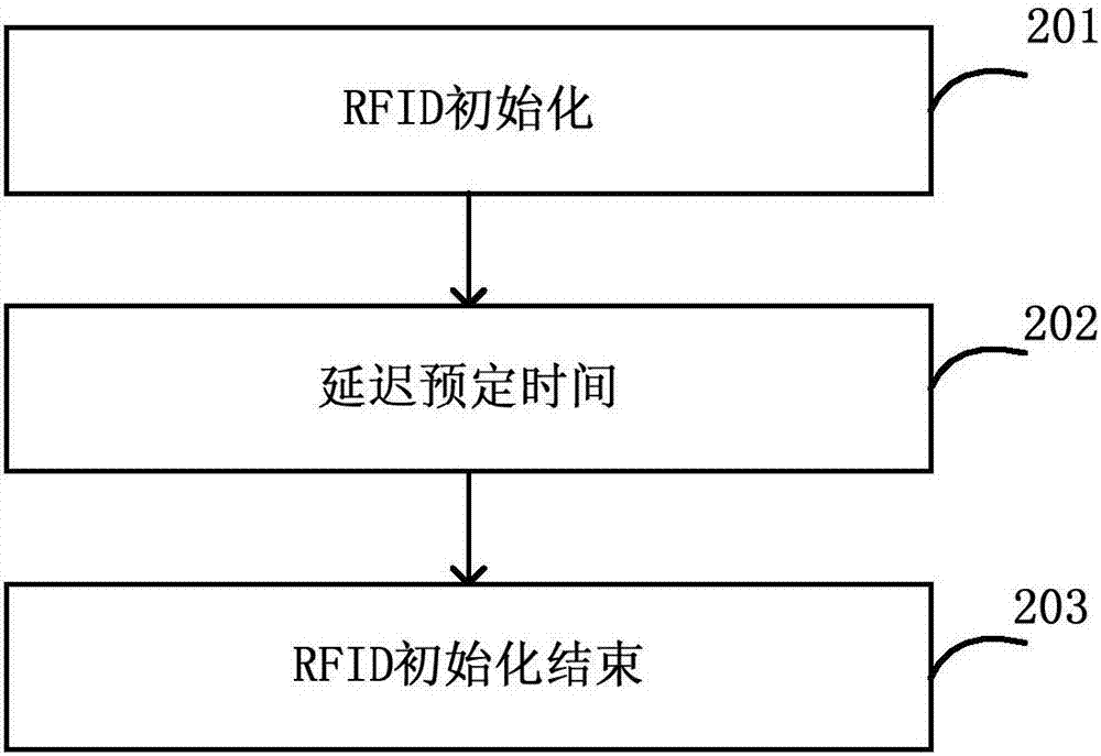RFID设备控制装置的制作方法