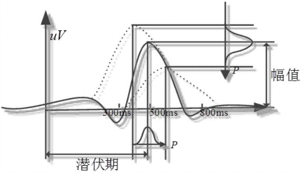 基于folding HDCA算法的单试次脑电P300成分检测方法与流程