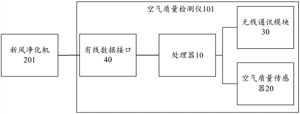 空气质量检测仪和空气净化系统的制作方法