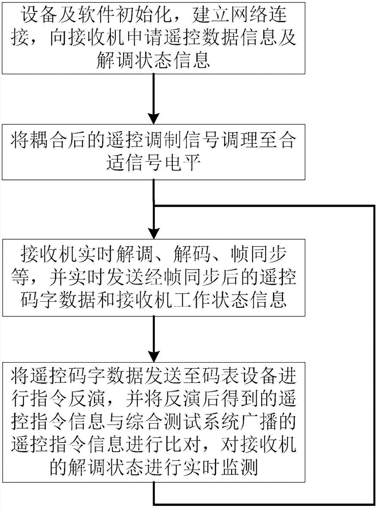 卫星综合测试上行遥控调制信号实时监测系统及方法与流程