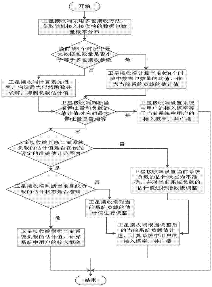 基于多包接收的卫星随机接入拥塞控制方法与流程