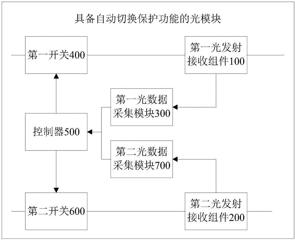 一种具备自动切换保护功能的光模块的制作方法