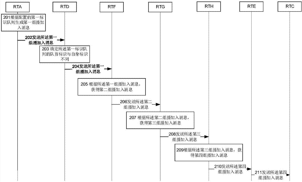 一种用于处理组播加入消息的方法及其设备与流程