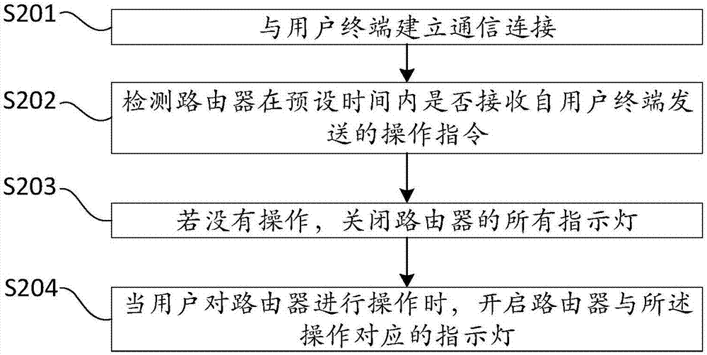 一种路由器指示灯控制方法及系统与流程