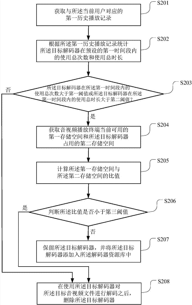 一种音视频解码方法及终端设备与流程