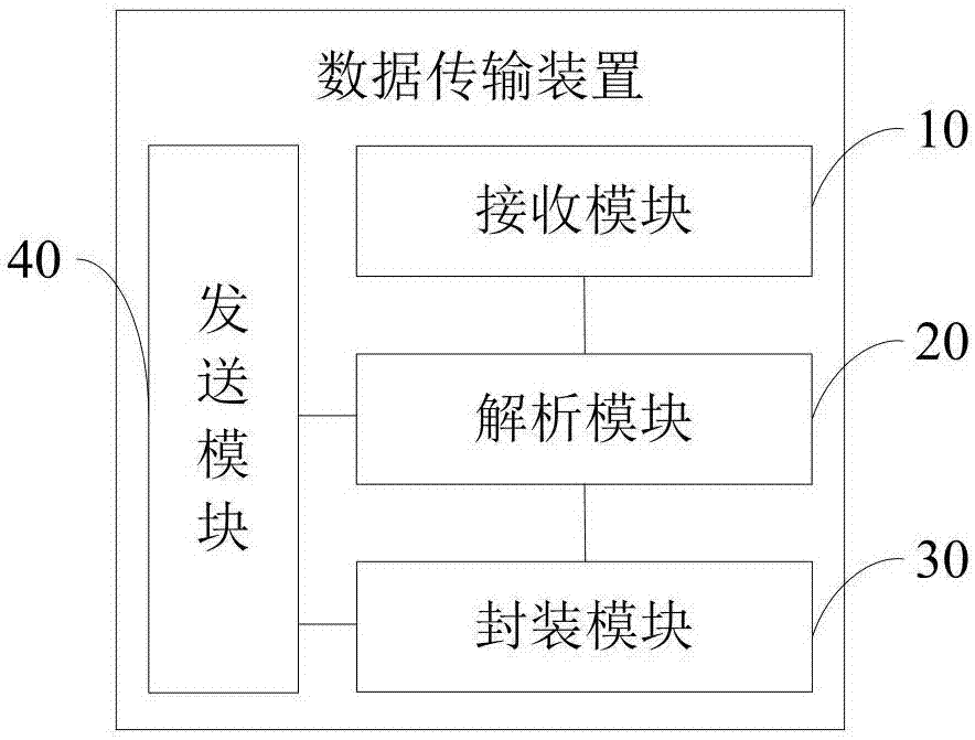 数据传输方法和装置与流程