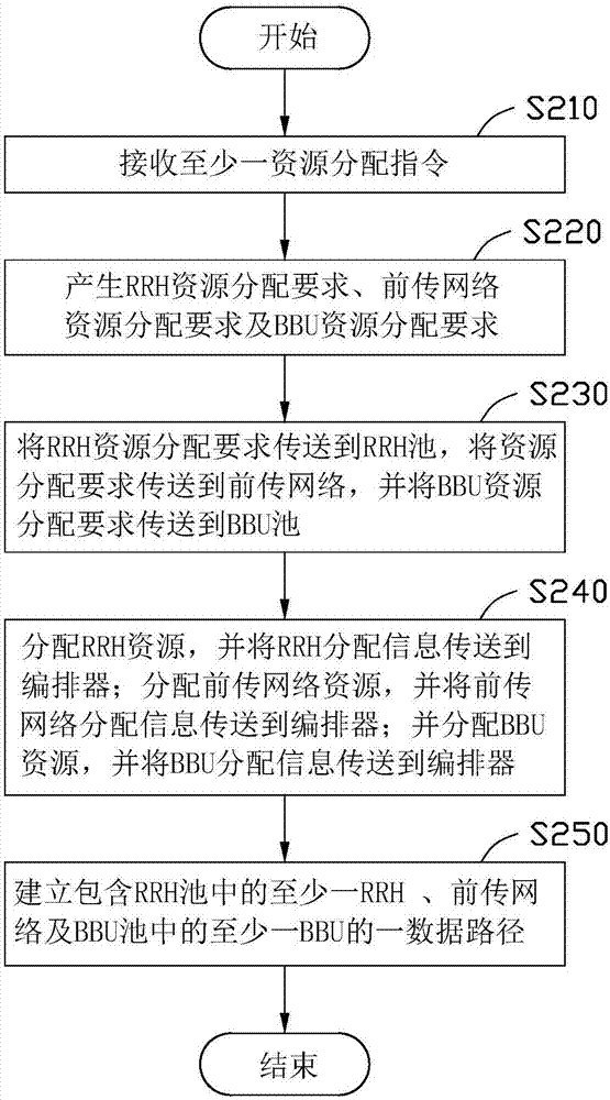 无线通信系统的资源分配方法及其设备和系统与流程