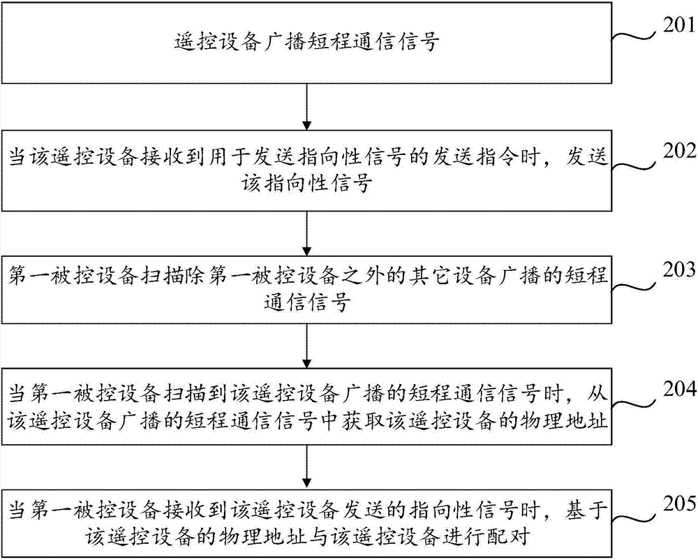 设备配对方法、装置和计算机可读存储介质与流程