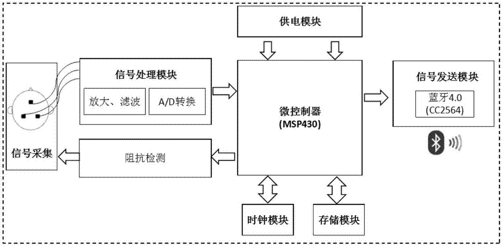 医疗器械制造及应用技术 除了多导睡眠仪之外,不同的睡眠监测系统相继