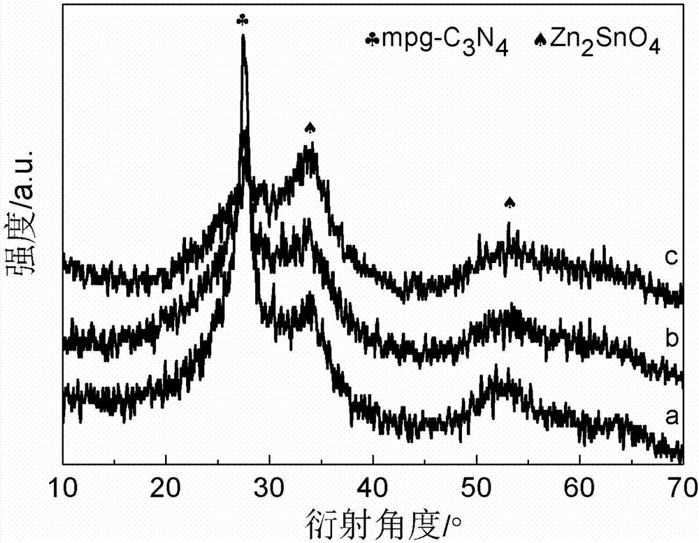 一种具有吸附特性的Zn2SnO4@mpg‑C3N4光催化剂及其制备方法与流程