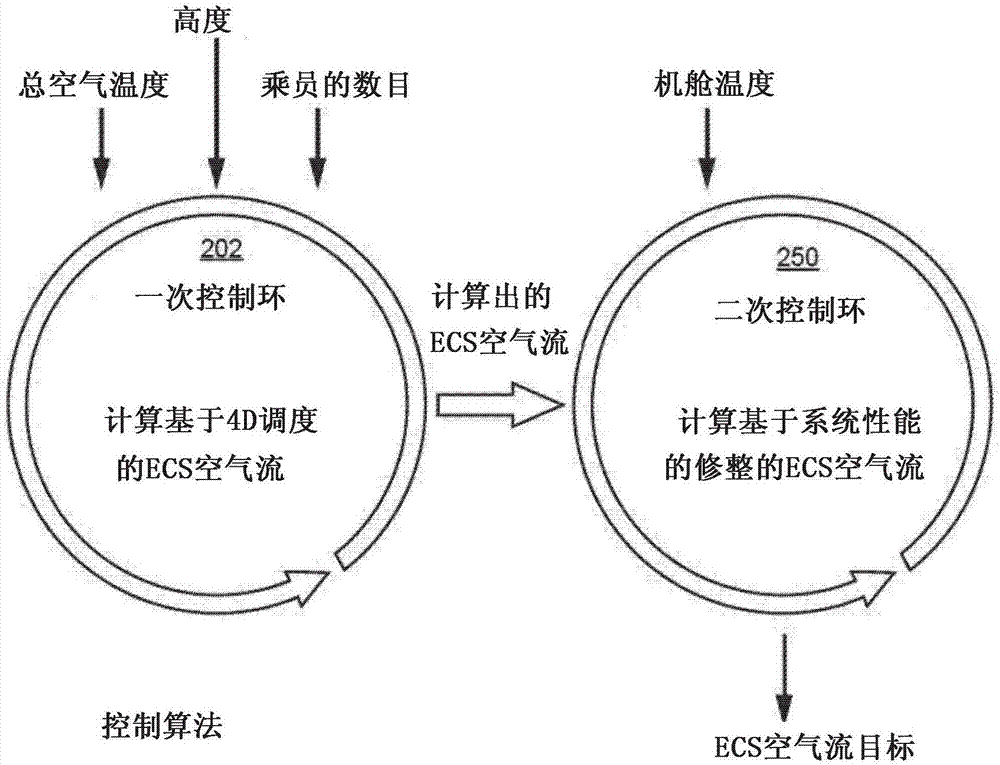 飞行器空气调节系统空气流调整的制作方法