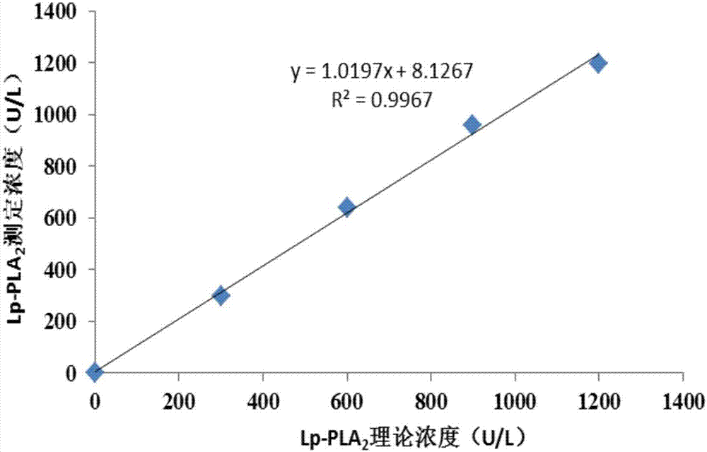 一种脂蛋白相关磷脂酶A2的测定试剂盒及其检测方法与流程