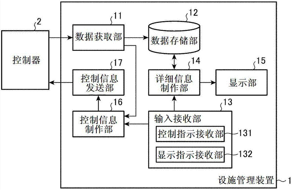 设施管理系统、设施管理装置、控制器以及设施管理方法与流程