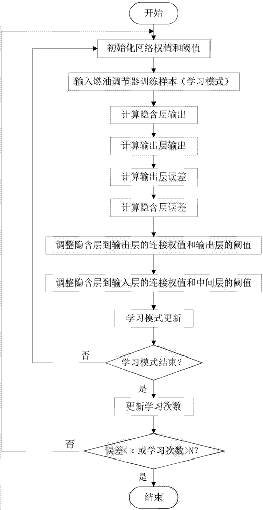 一种航空发动机燃油调节器故障诊断方法与流程