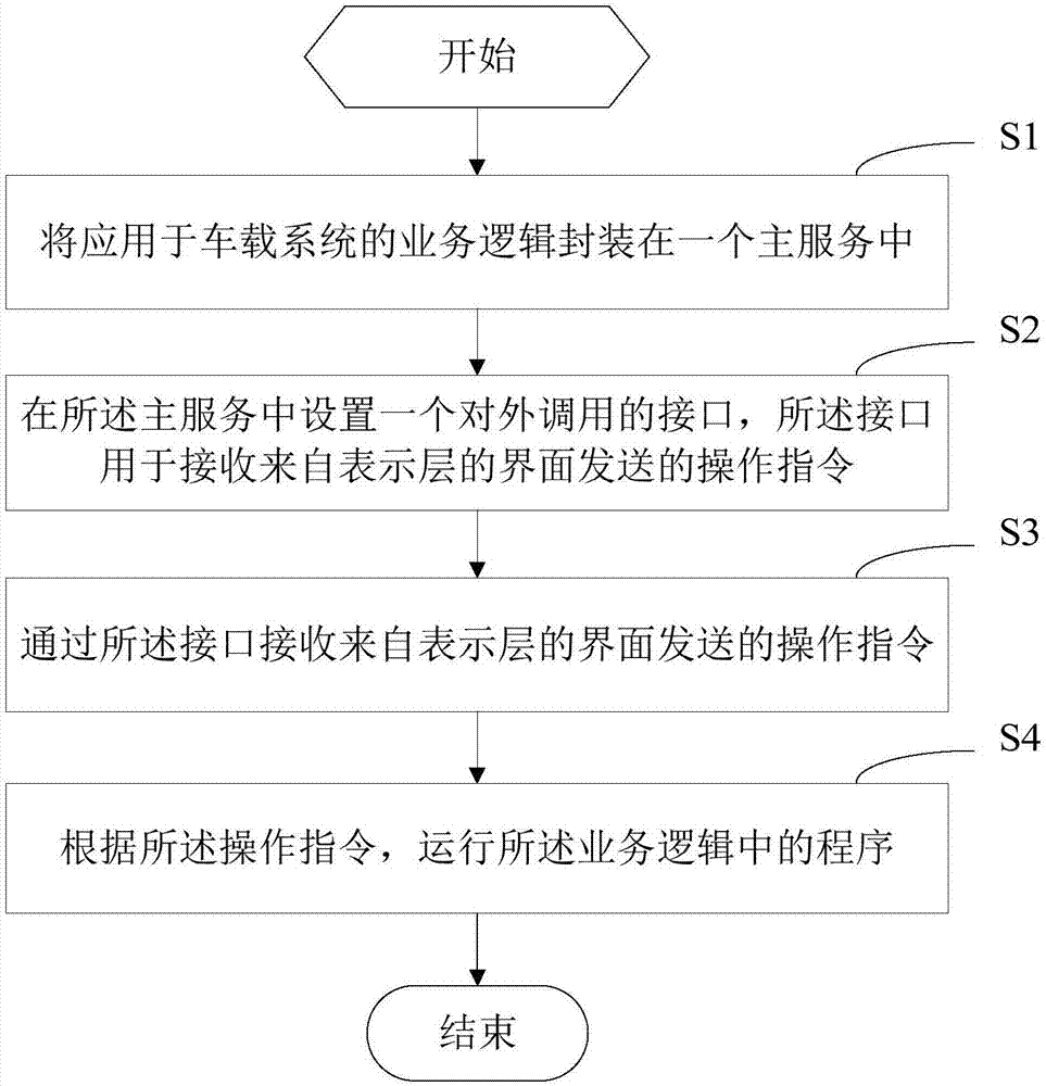 车载系统中的业务逻辑封装方法及装置与流程