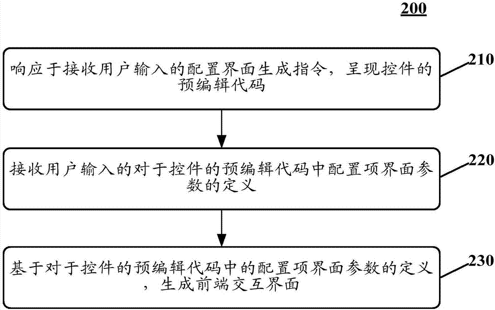 生成前端交互界面的方法和装置与流程