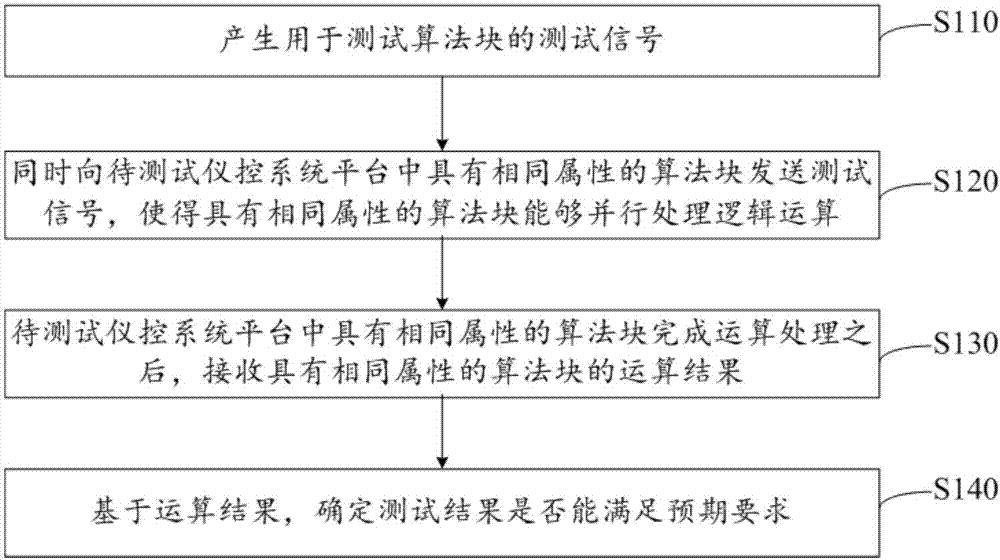 仪控系统平台逻辑算法块测试装置和方法与流程