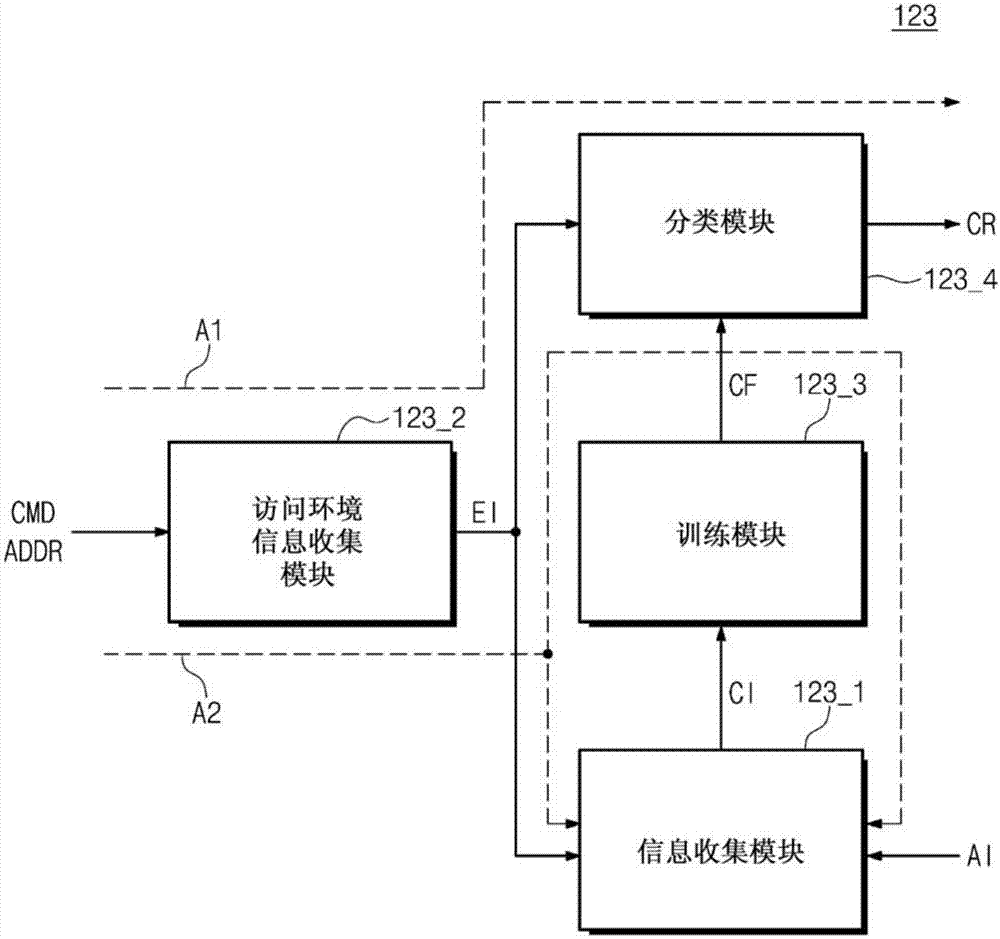 存储装置和用于非易失性存储器装置的访问方法与流程