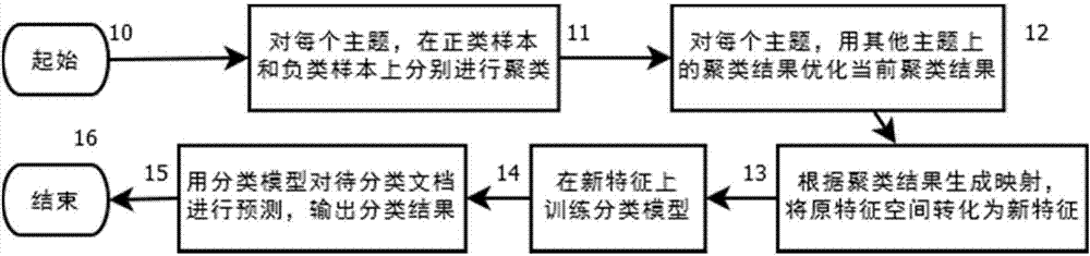 一种基于聚类分析的文档数据分类方法与流程