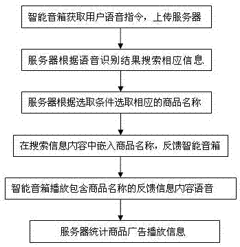 智能音箱语音广告嵌入播放方法与流程