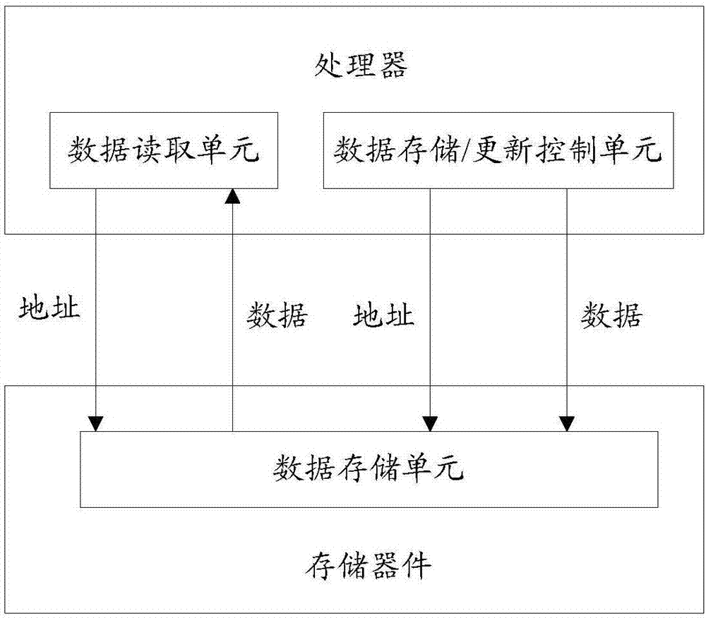 一种数据存储与读取的方法和装置与流程