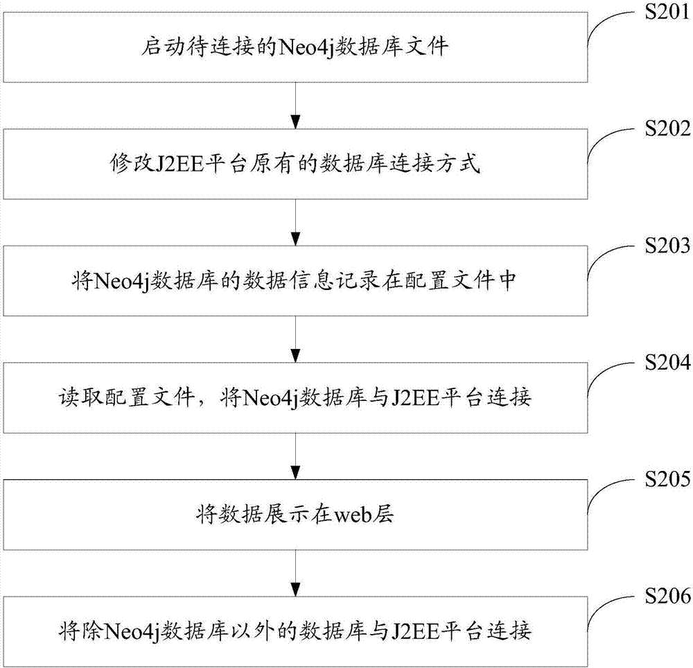 一种整合Neo4j数据库与J2EE平台的方法及系统与流程