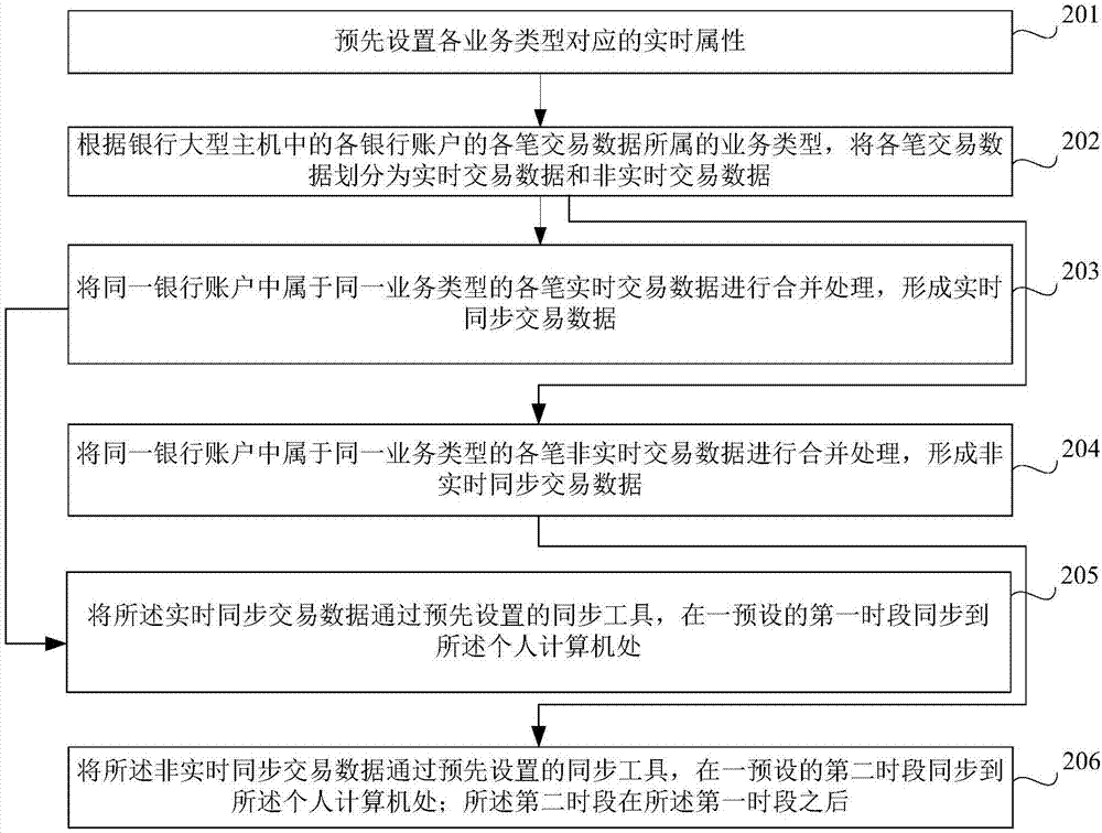 一种银行大型主机与个人计算机的数据同步方法及装置与流程