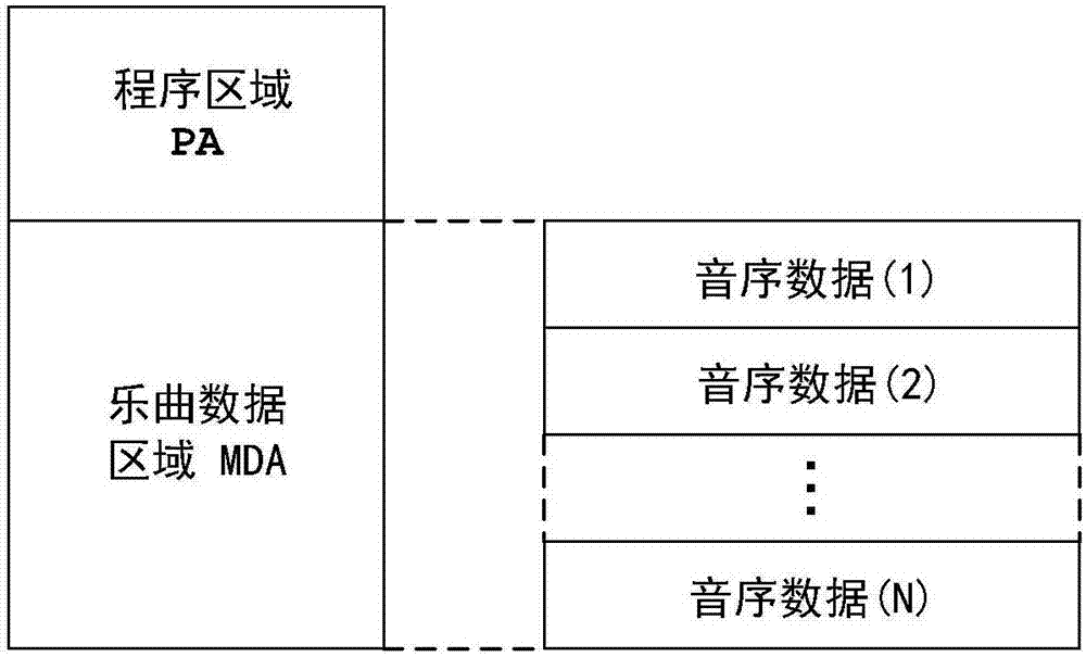 演奏装置、演奏方法、记录介质以及电子乐器与流程