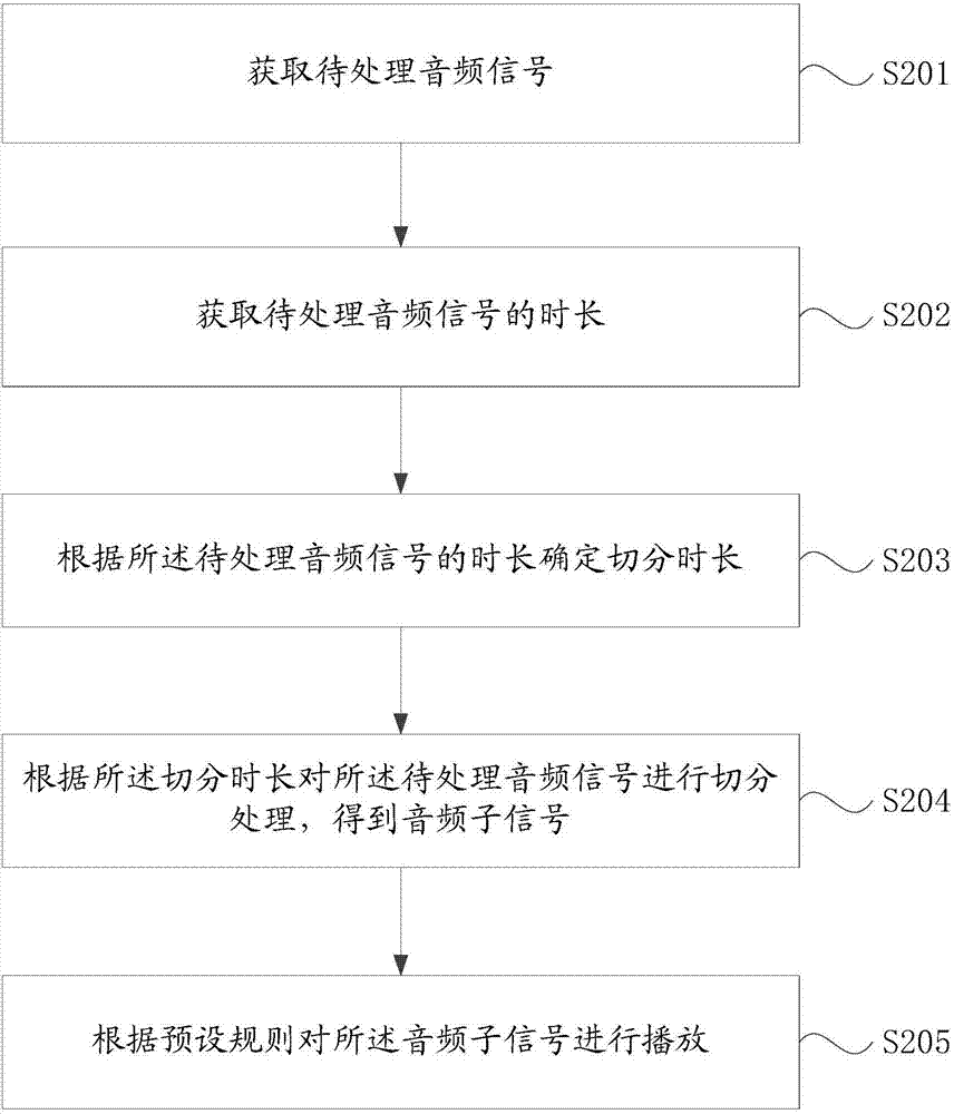 音频处理方法、装置、存储介质及移动终端与流程