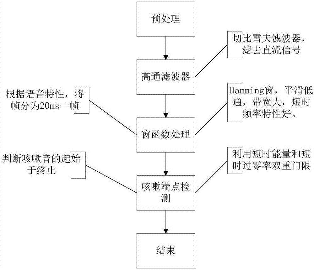 一种猪只咳嗽声音识别方法及系统与流程